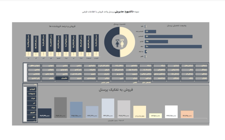 تهیه داشبورد مدیریتی برای واحد فروش