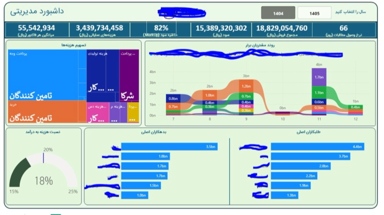 داشبورد PowerBi عمده فروشی پوشاک