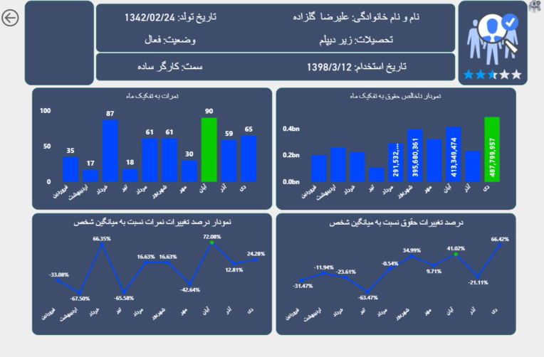 داشبورد power bi منابع انسانـی