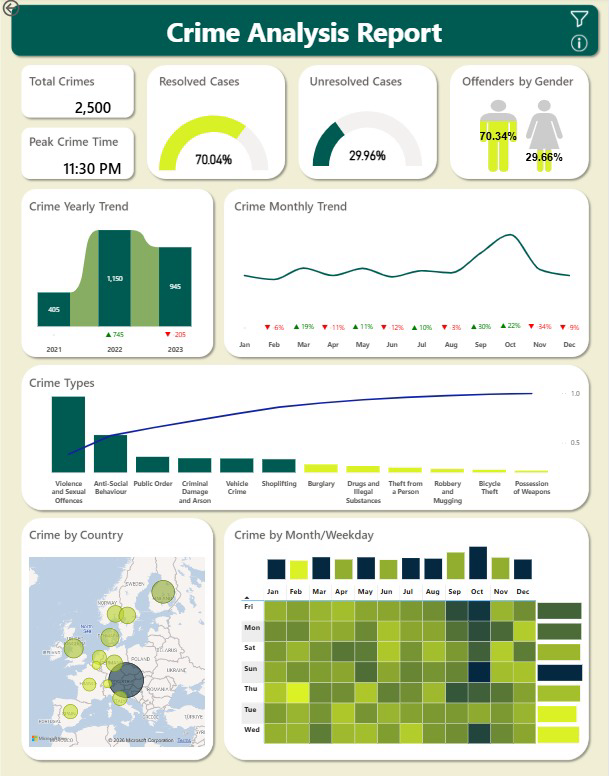 طراحی و اجرا داشبورد در Power BI