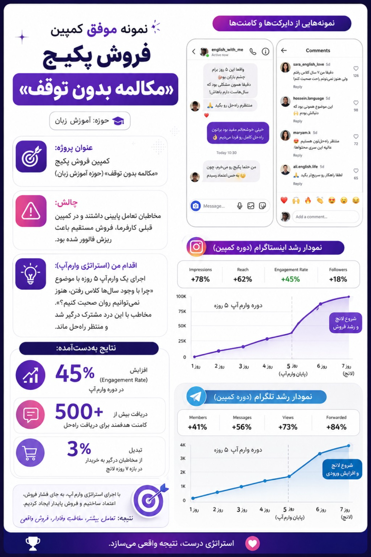 طراحی و اجرای کمپین فروش دوره آموزشی با رویکرد تبدیل مخاطب به خریدار