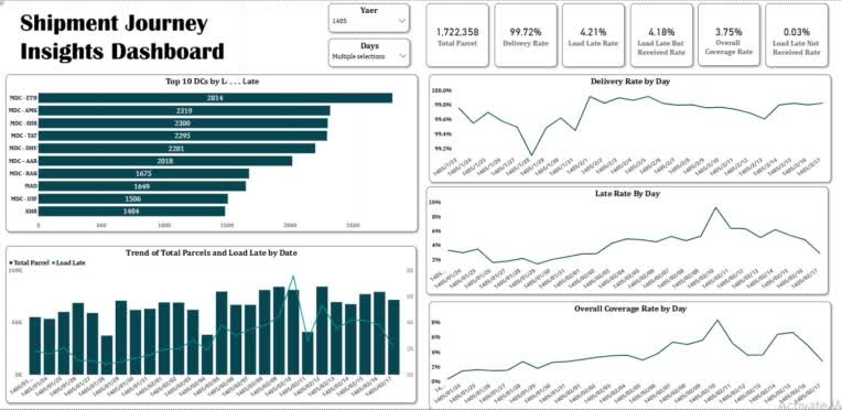 داشبورد power bi عملکرد ارسال مرسولات مرکز سورت