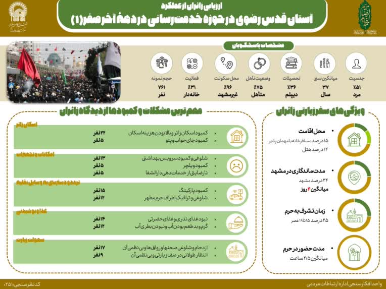 طراحی اینفوگرافی اداری در مورد طرح اجراشده در حرم مطهر رضوی