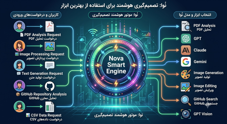 اکوسیستم هوش مصنوعی نُوا (در سوپر اپلیکیشن بله)