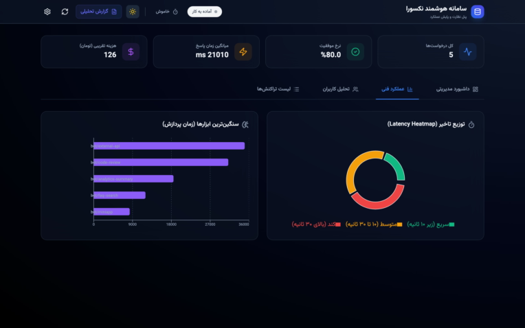 داشبورد نظارت و هوشمندی عامل‌های هوش مصنوعی نکسورا (Nexora AI Monitor)