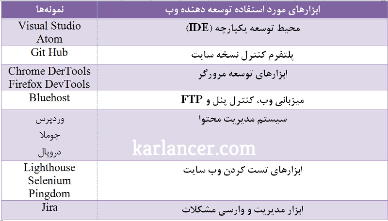 ابزارهای توسعه دهنده وب