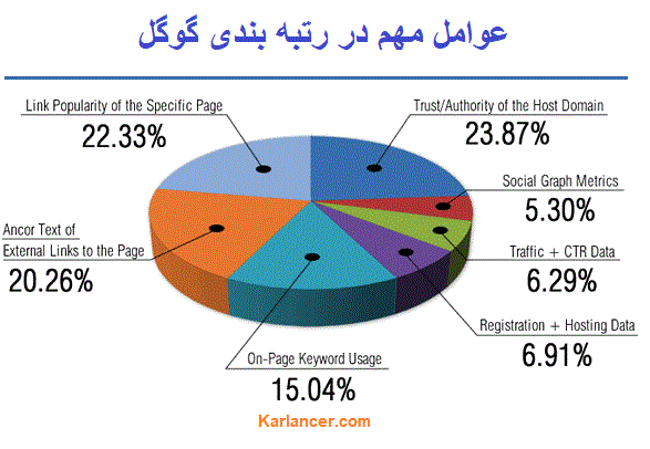 فاکتورهای رتبه بندی گوگل