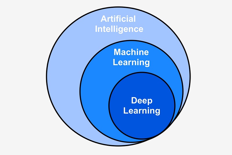 ماشین لرنینگ یا یادگیری ماشین به عنوان زیرمجموعه هوش مصنوعی