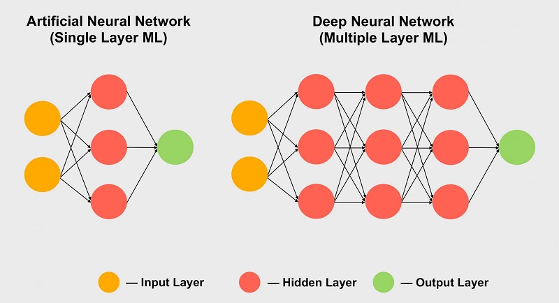 شبکه عصبی مصنوعی در ماشین لرنینگ یا یادگیری ماشین