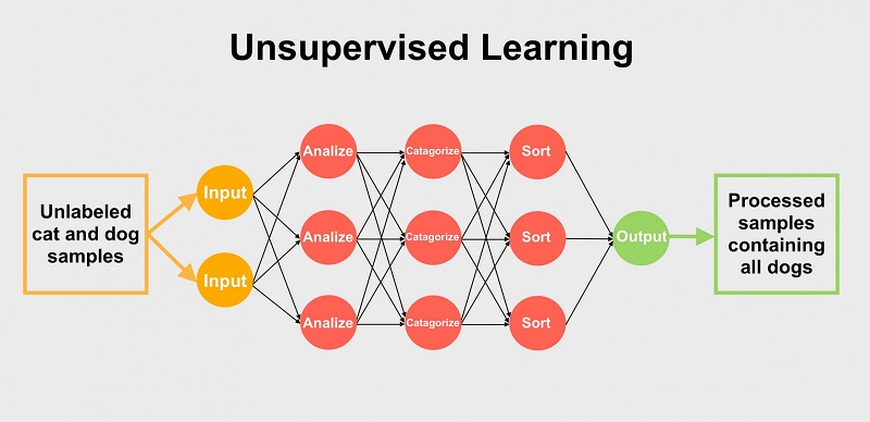 یادگیری نظارت نشده در ماشین لرنینگ یا یادگیری ماشین