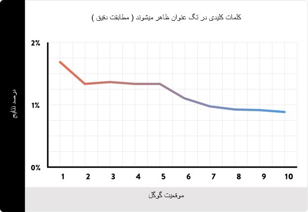 کلمات کلیدی تگ عنوان