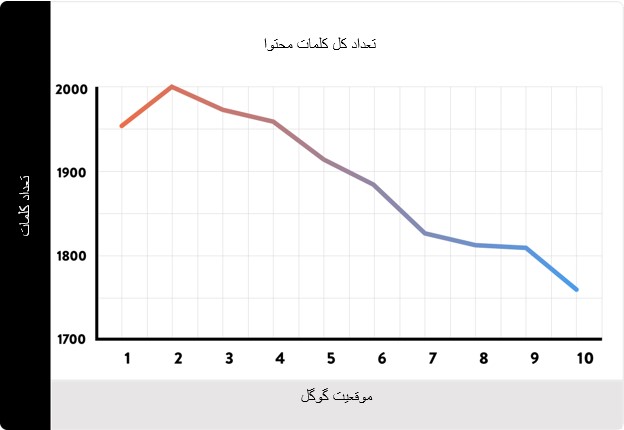 طول محتوا