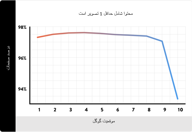 ارتباط چند رسانه ای بودن سایت با رتبه گوگل