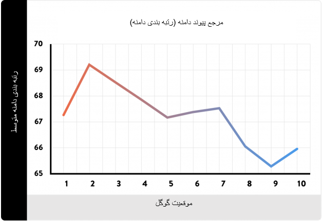 اعتبار دامنه عوامل رتبه بندی گوگل