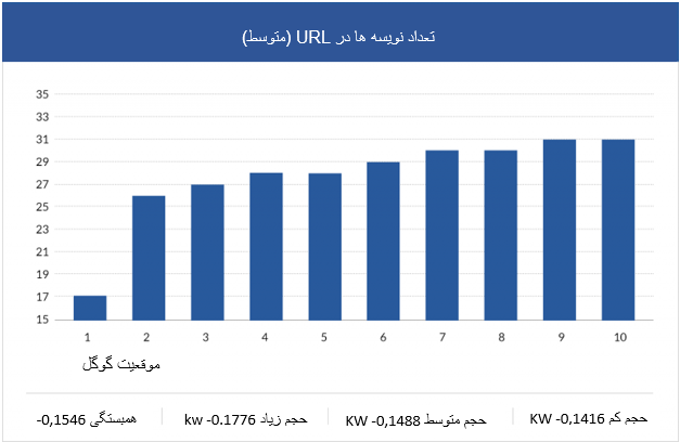 طول url