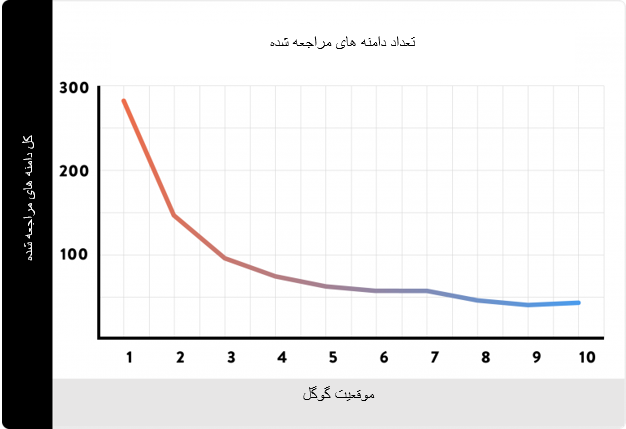 تعداد دامنه های لینک شده