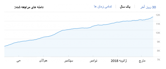 سرعت افزایش لینک مثبت