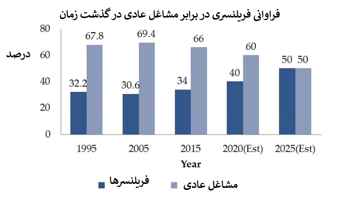 فراوانی فریلنسینگ در برابر مشاغل عادی در گذشت زمان