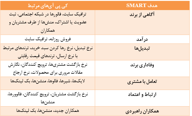 جدول اهداف بازاریابی محتوا