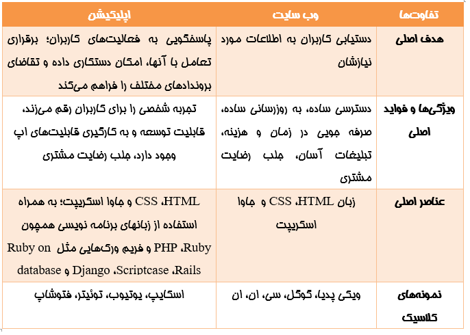 سایت یا اپلیکیشن