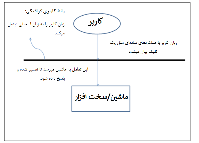 تعامل کاربر با رابط کاربری گرافیکی