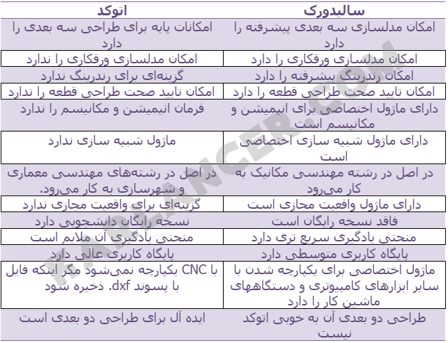 سالیدورک یا اتوکد