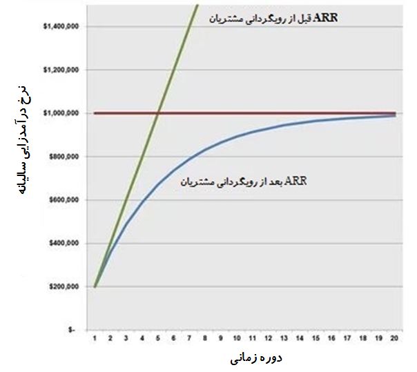 درآمد قبل و بعد از رویگردانی