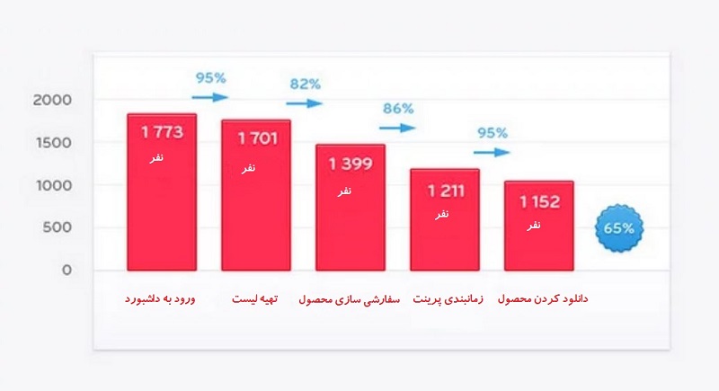 مشکلات قیف هک رشد