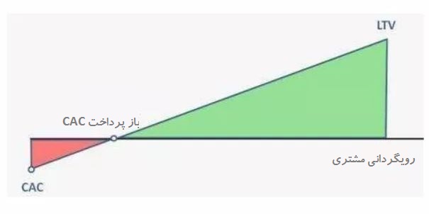 نمودار سودآوری در قیف هک رشد