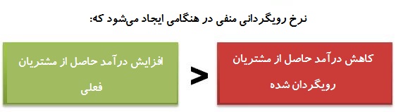 نرخ رویگردانی منفی