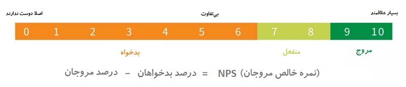 شاخص خالص مروجان در هک رشد