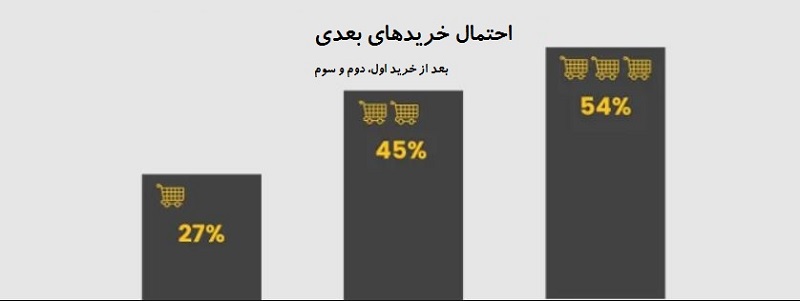 مشتریان تکرار شونده در قیف رشد