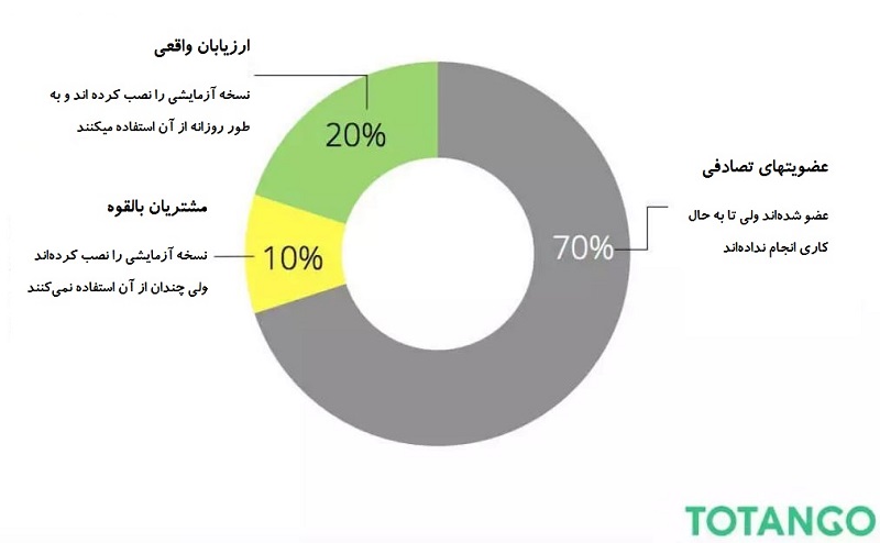 مطالعه هک رشد توتانگو