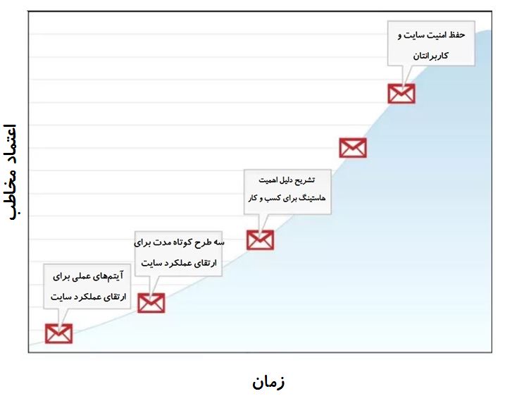 هک رشد با ارسال ایمیل