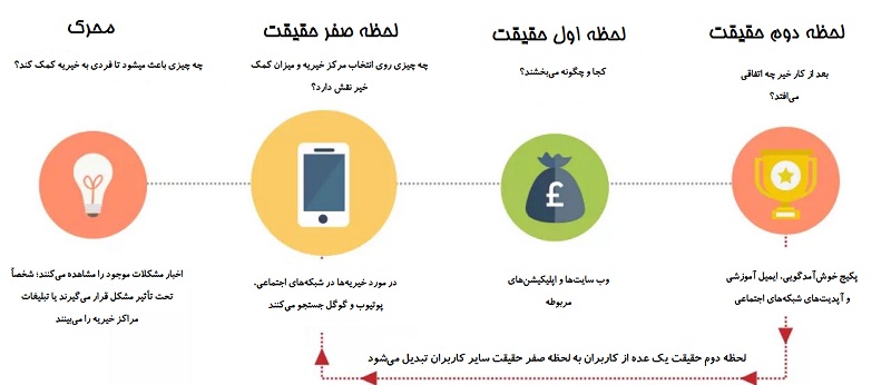 نگهداری مشتری در لحظه صفر حقیقت