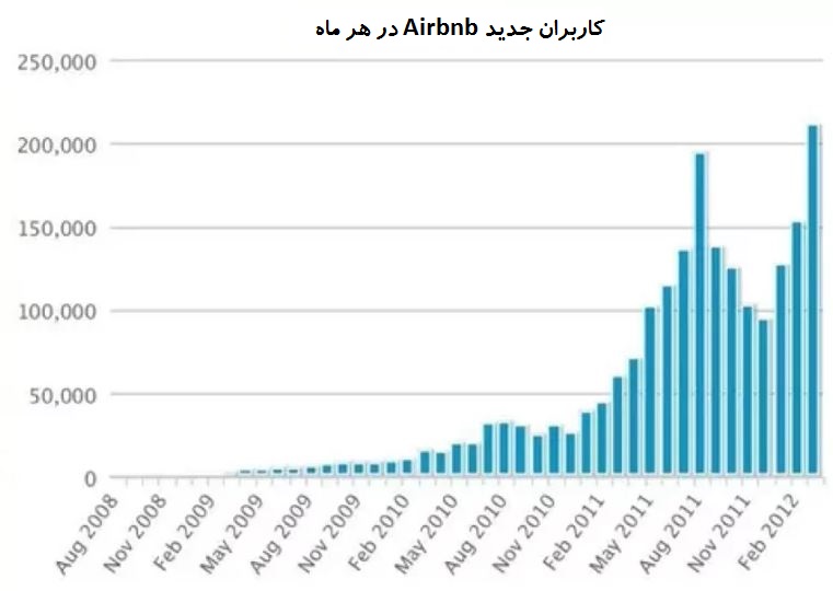 رشد ماهیانه کاربران ایر بی ان بی