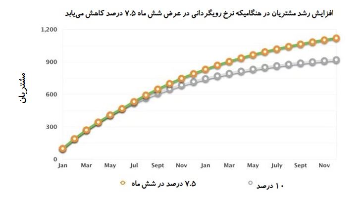 رویگردانی مشتریان در هک رشد