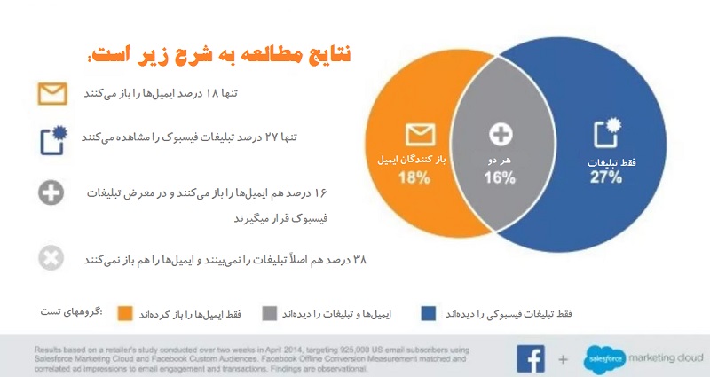 نتیجه ترکیب تاکتیکهای هک رشد