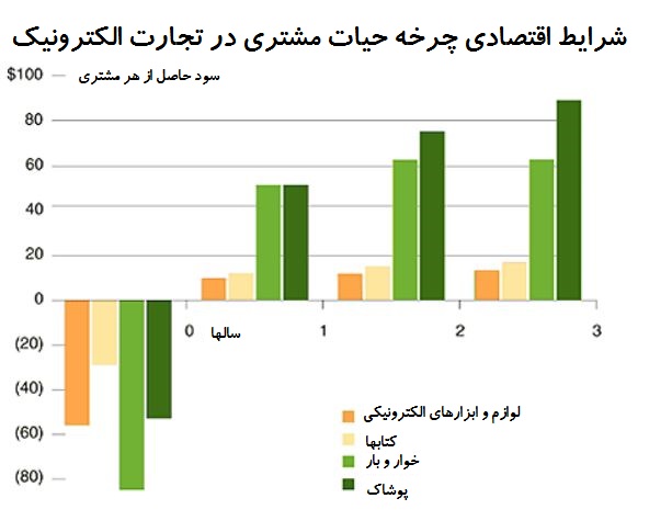 چرخه حیات مشتریان در هک رشد