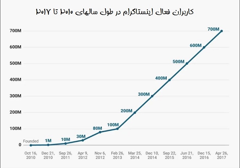 هک رشد اینستاگرام