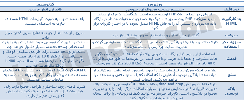 وردپرس یا کدنویسی