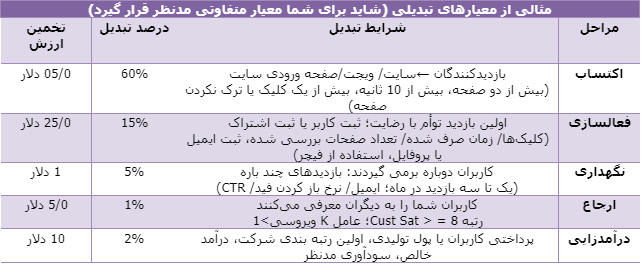 معیارهای تبدیل مشتری در هک رشد