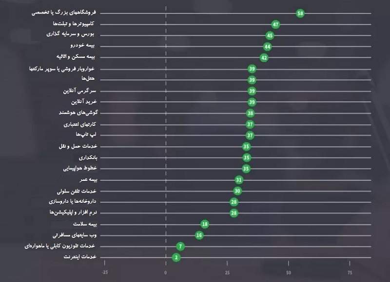 نمونه شاخصها در کسب و کارهای مختلف