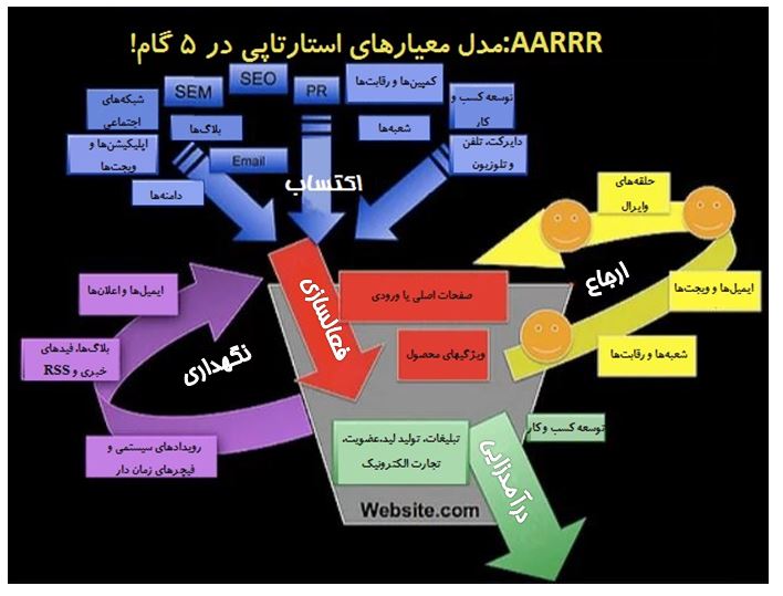 معیارهای دزد دریایی در قیف هک رشد