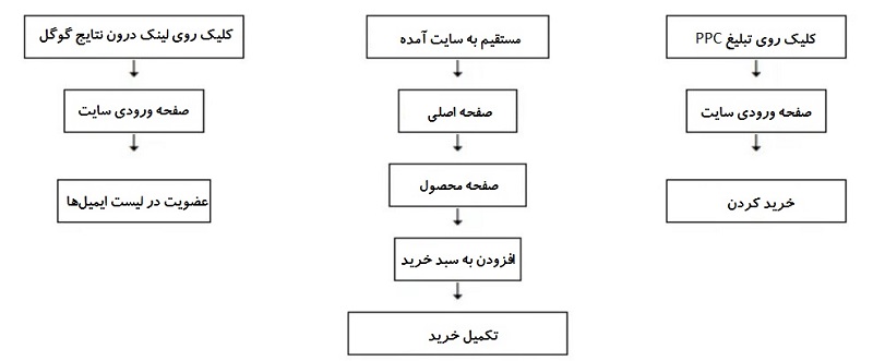 اکتساب موفق در فرایند هک رشد