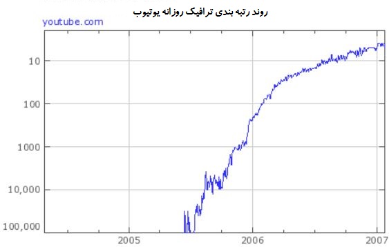 هک رشد ویروسی یوتیوب