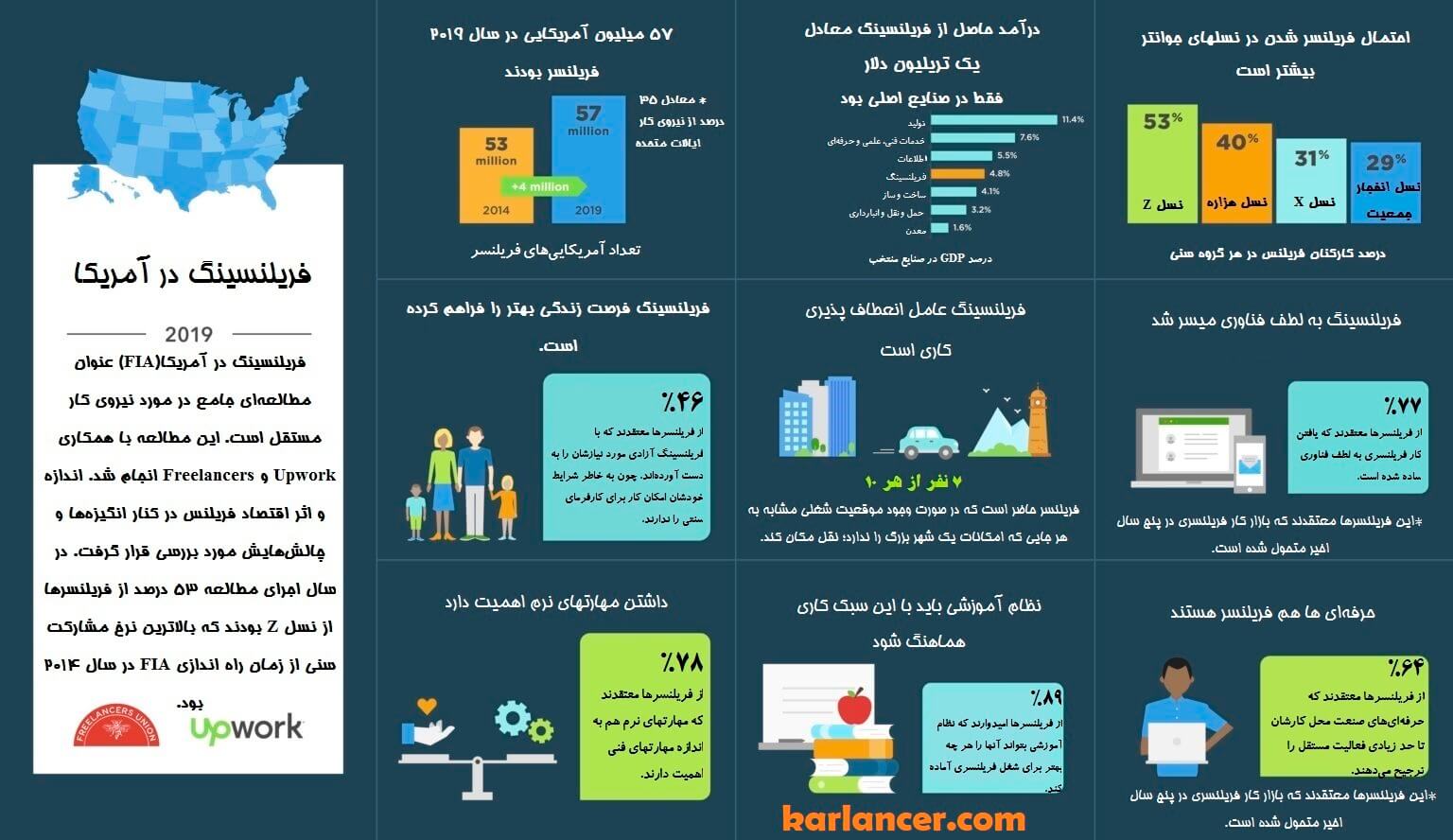 آمار فریلنسینگ در دنیا