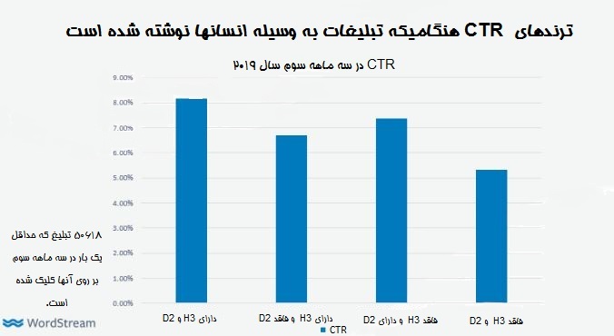 ترندهای نرخ کلیک سایت