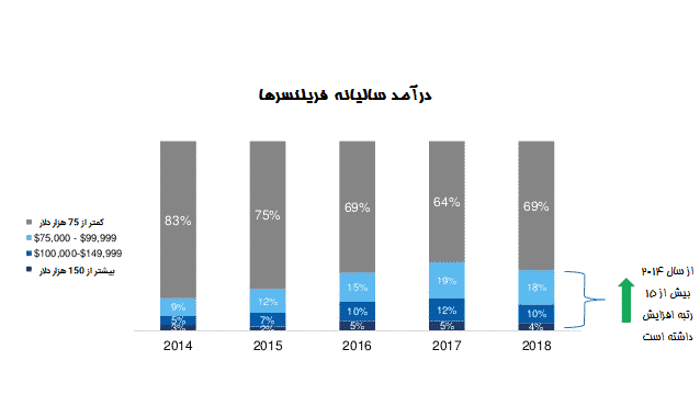 درآمد فریلنسرها