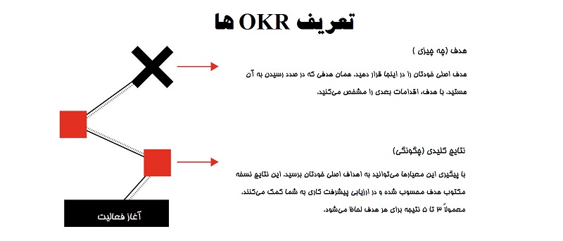 تعریف OKR